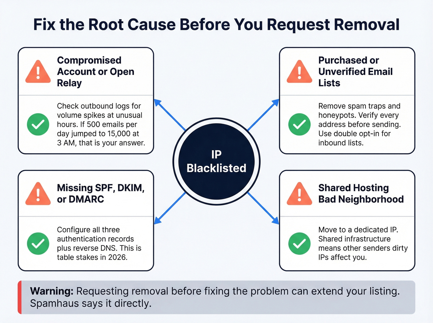 Common root causes of blacklist listings with fixes
