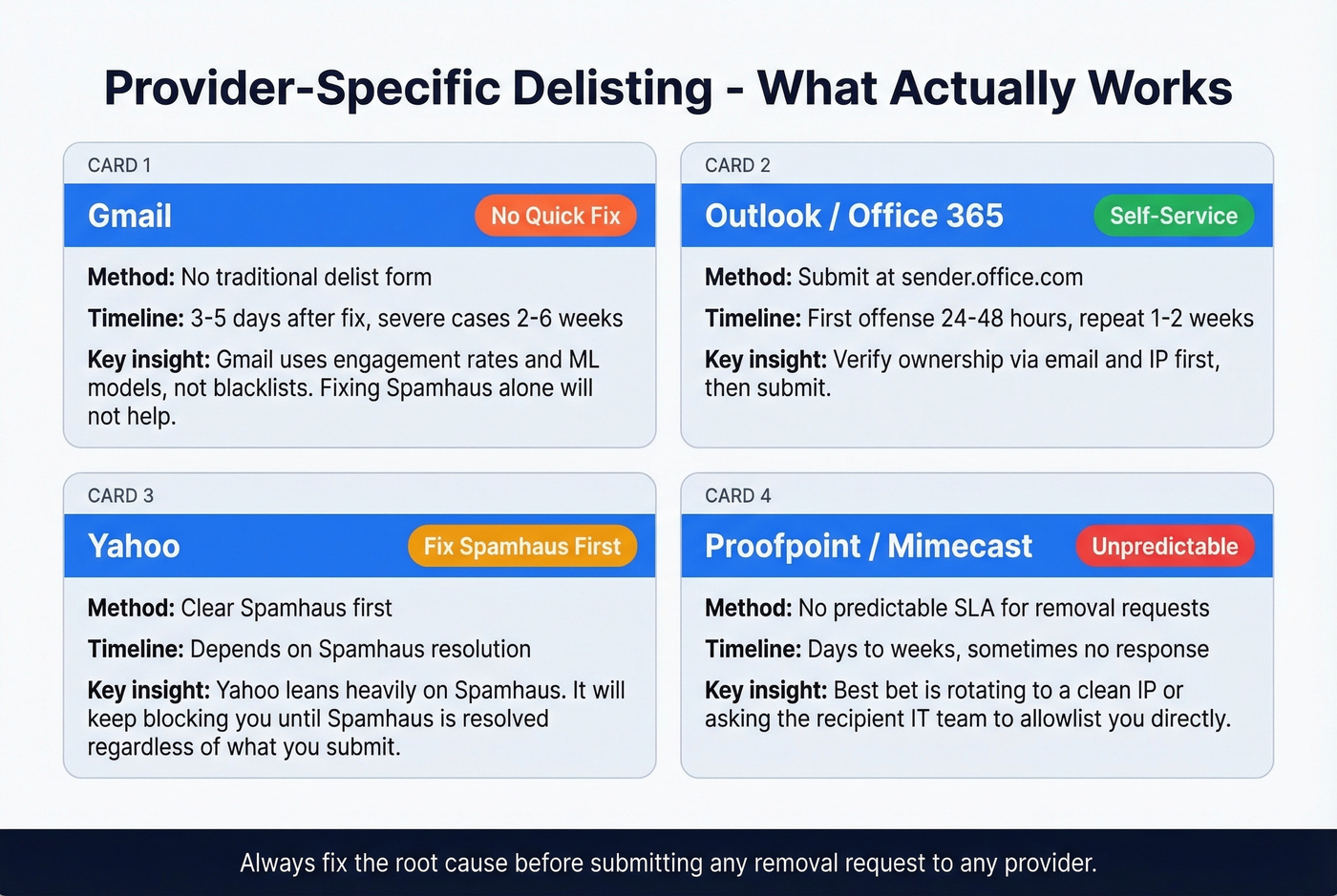 Provider-specific delisting methods for Gmail, Outlook, Yahoo, and enterprise gateways