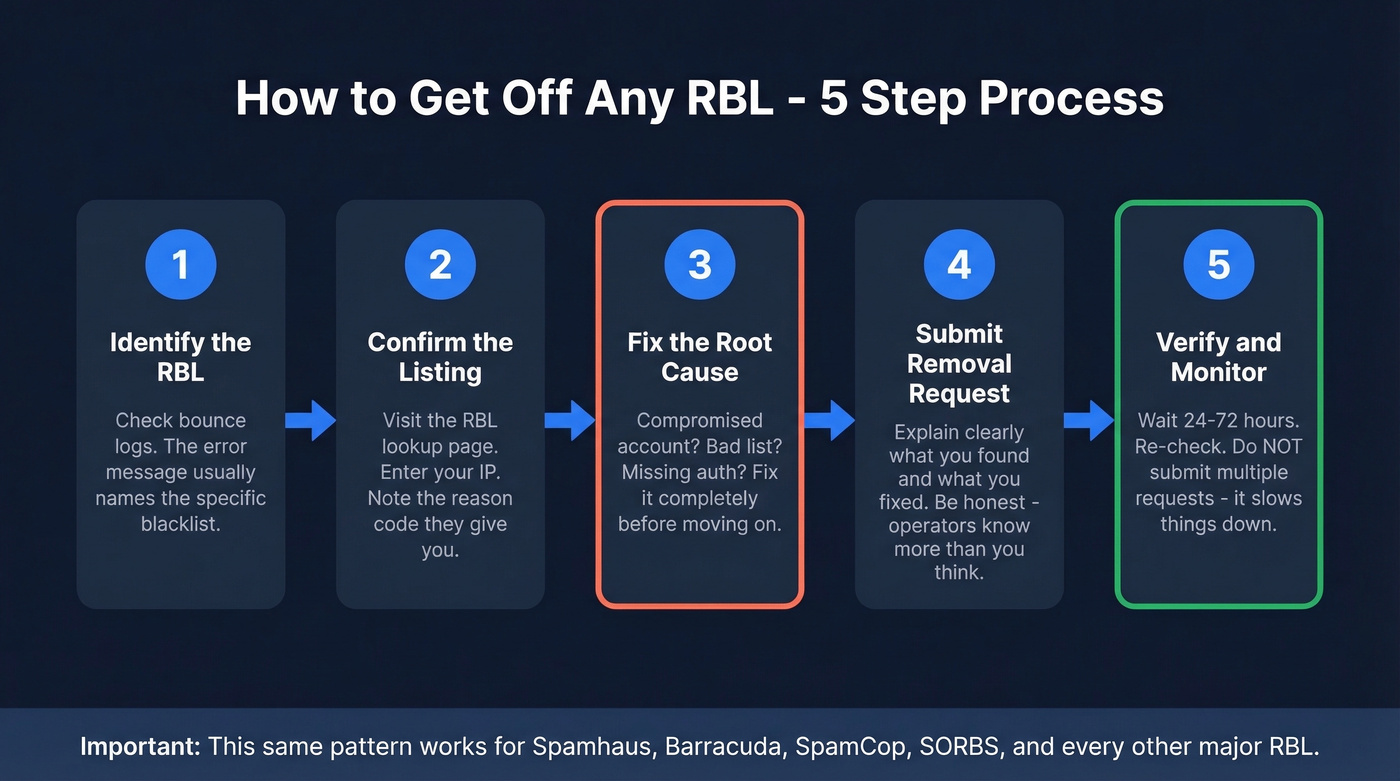 Five-step RBL removal process flowchart