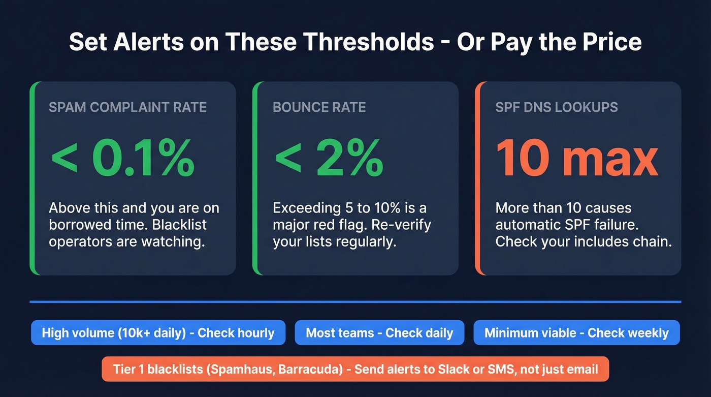 Critical alert thresholds for blacklist monitoring setup
