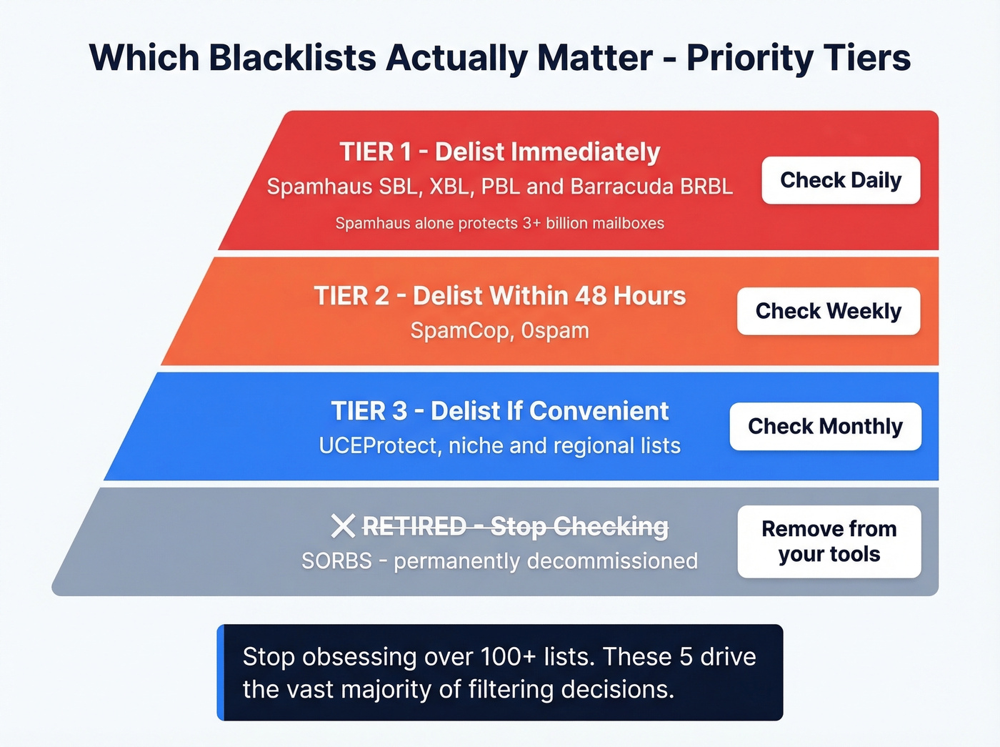 Blacklist priority tiers from critical to ignore