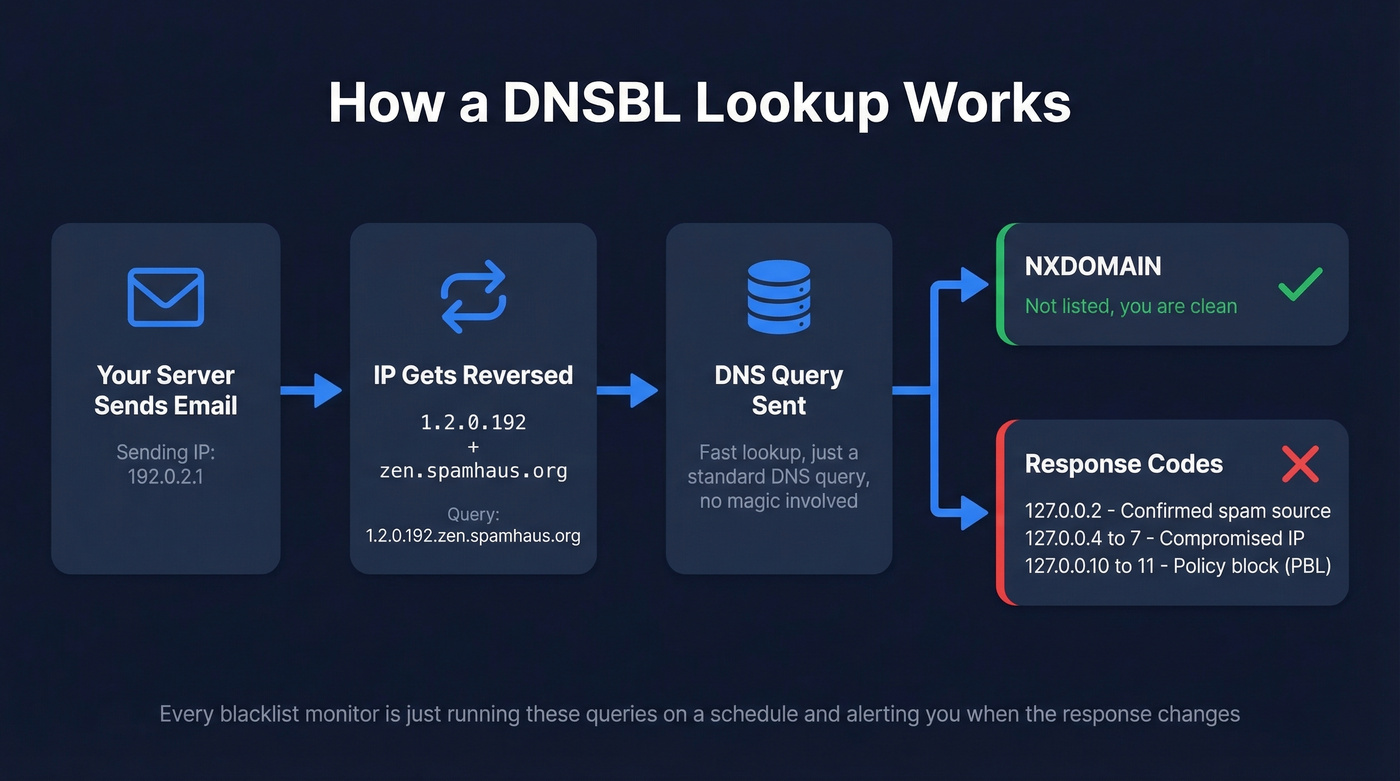 How a DNSBL lookup works step by step
