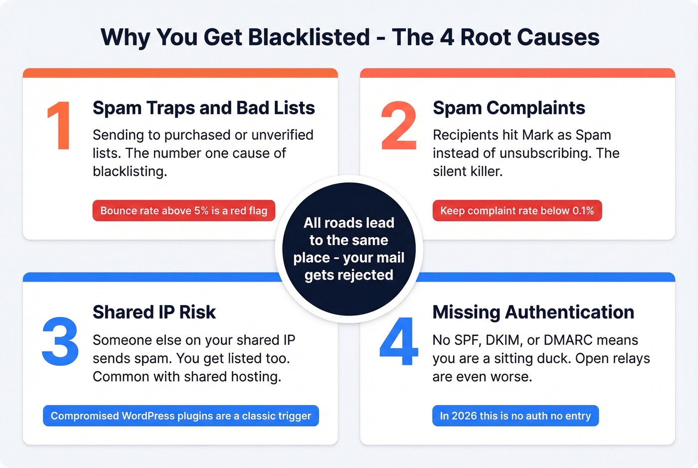 Four root causes of email blacklisting with thresholds