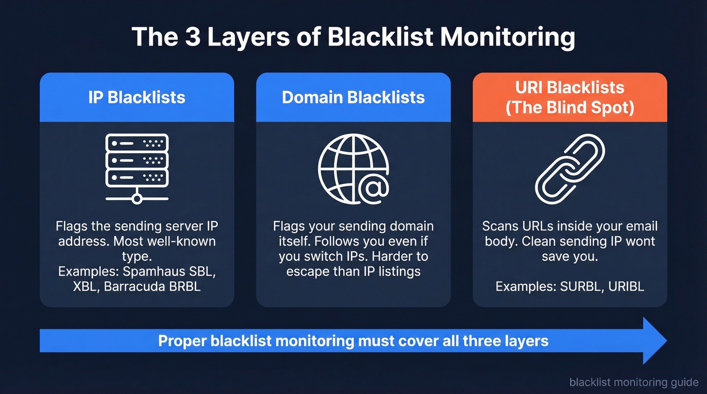 Three layers of email blacklists explained visually