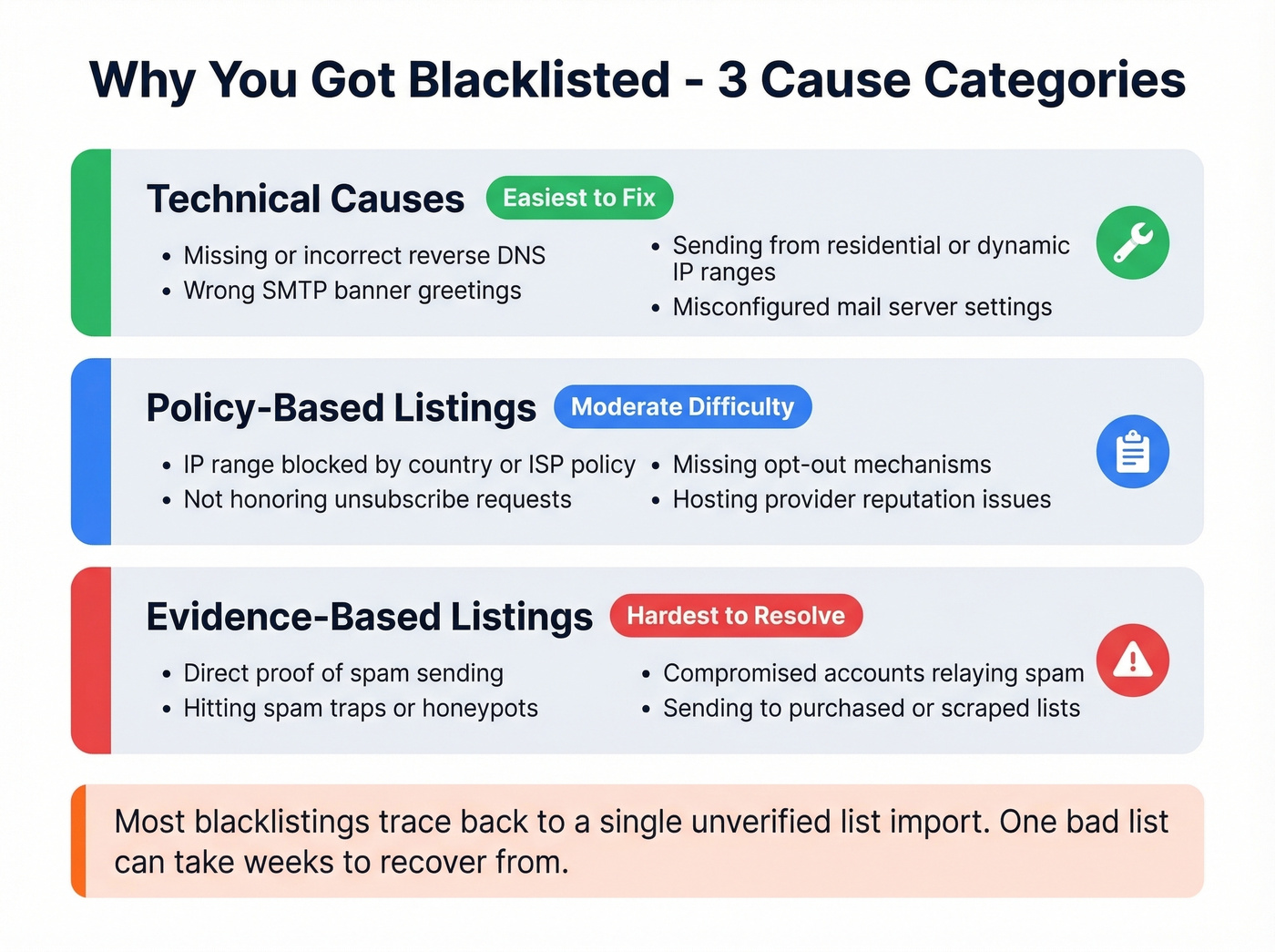 Three categories of blacklist causes with severity levels