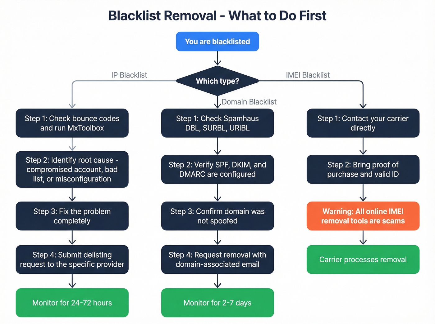 Step-by-step blacklist removal decision flowchart
