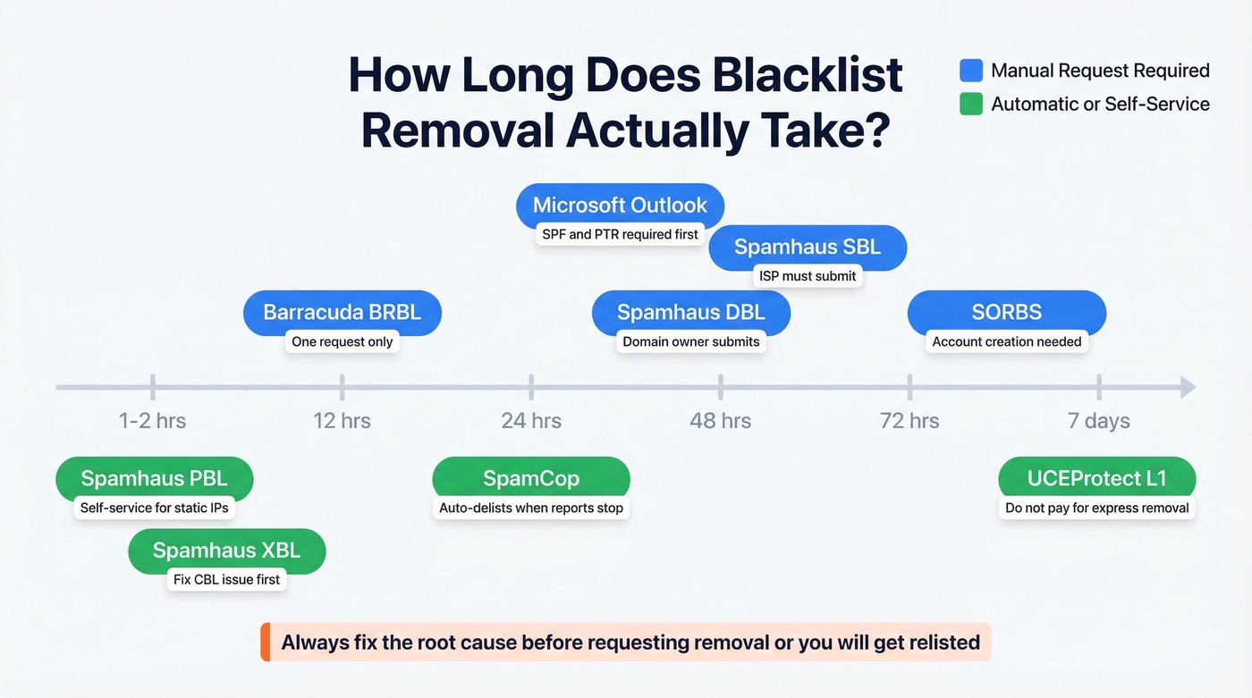 Visual timeline of blacklist removal speeds by provider