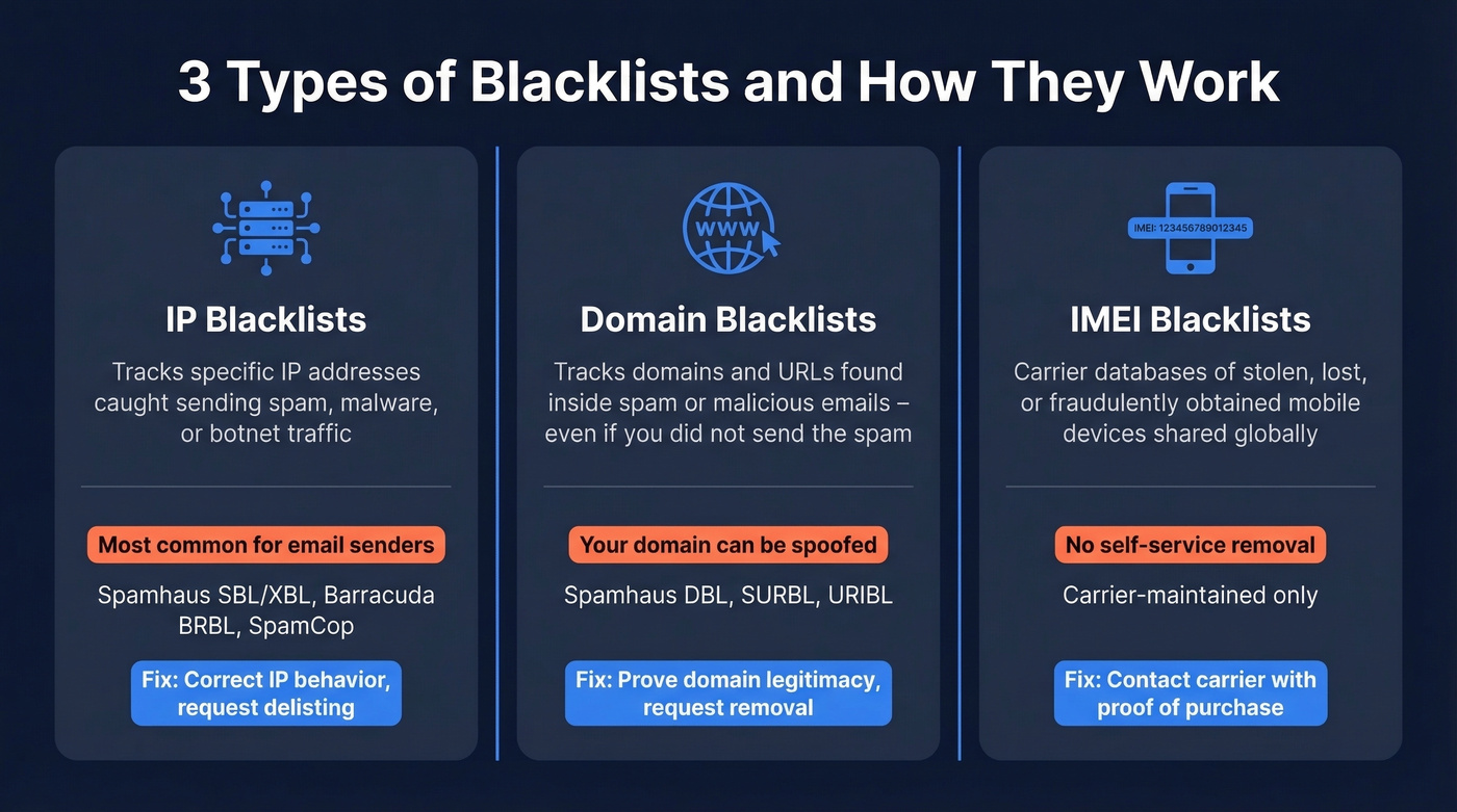 Three types of blacklists: IP, domain, and IMEI compared
