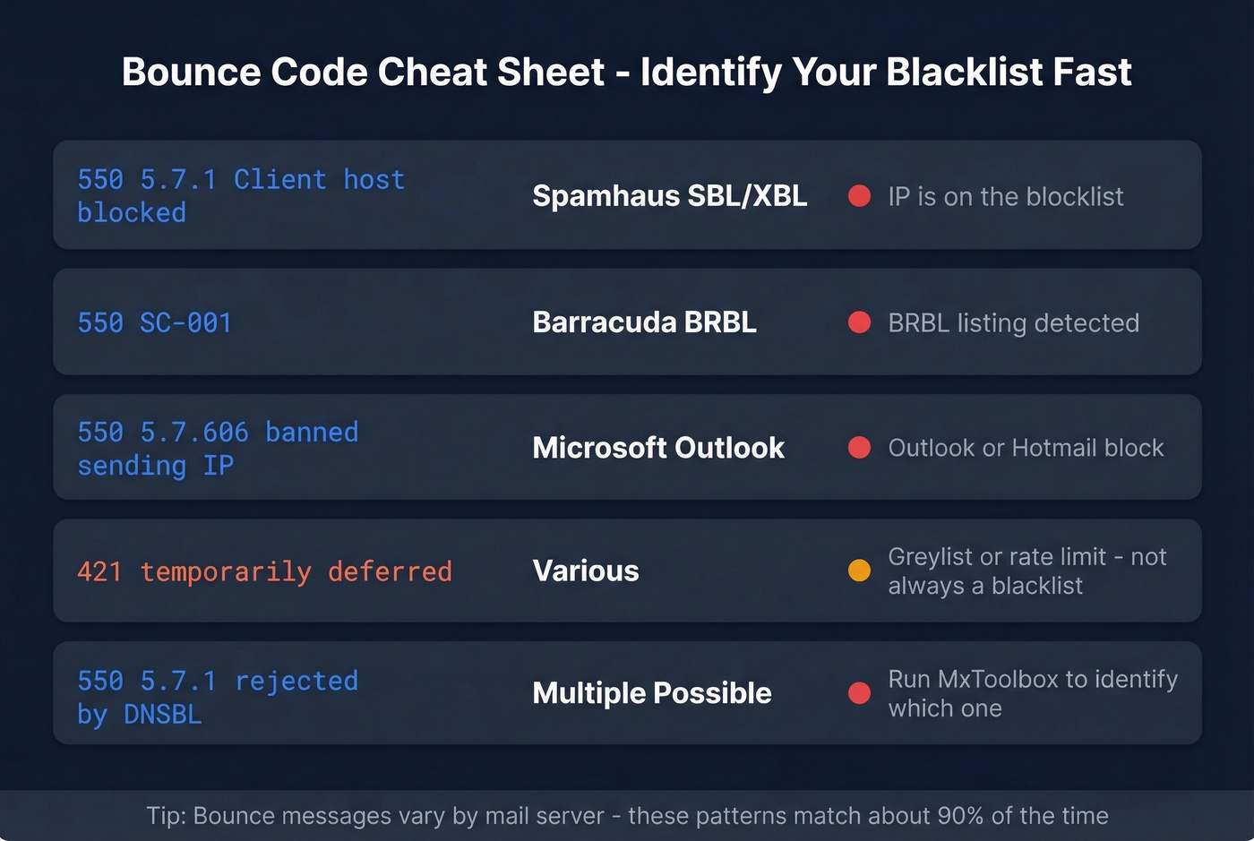 Visual bounce code reference card for blacklist identification