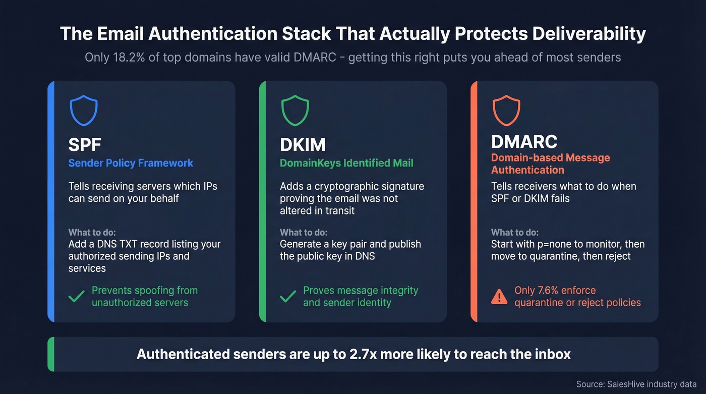 Email authentication stack SPF DKIM DMARC setup guide