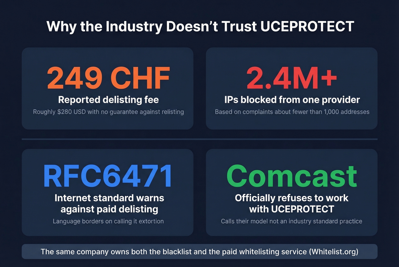 Key stats showing why UCEPROTECT is controversial