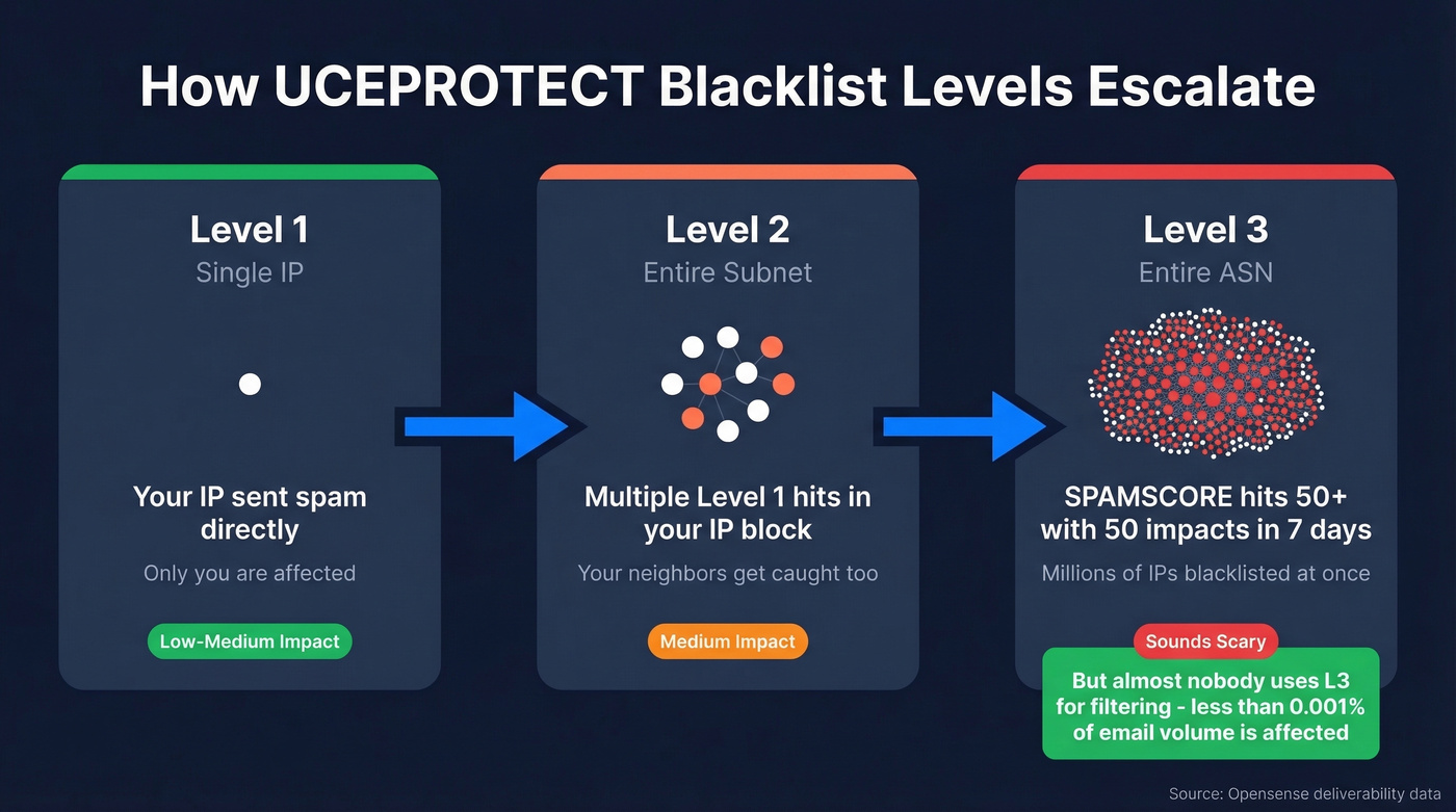 UCEPROTECT three-level blacklist escalation diagram
