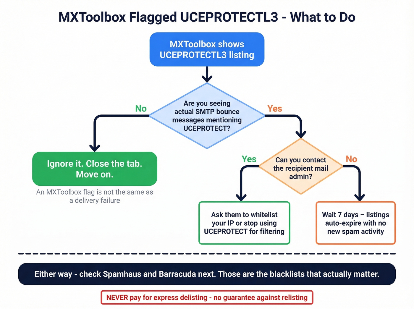 Decision tree for handling UCEPROTECTL3 listing