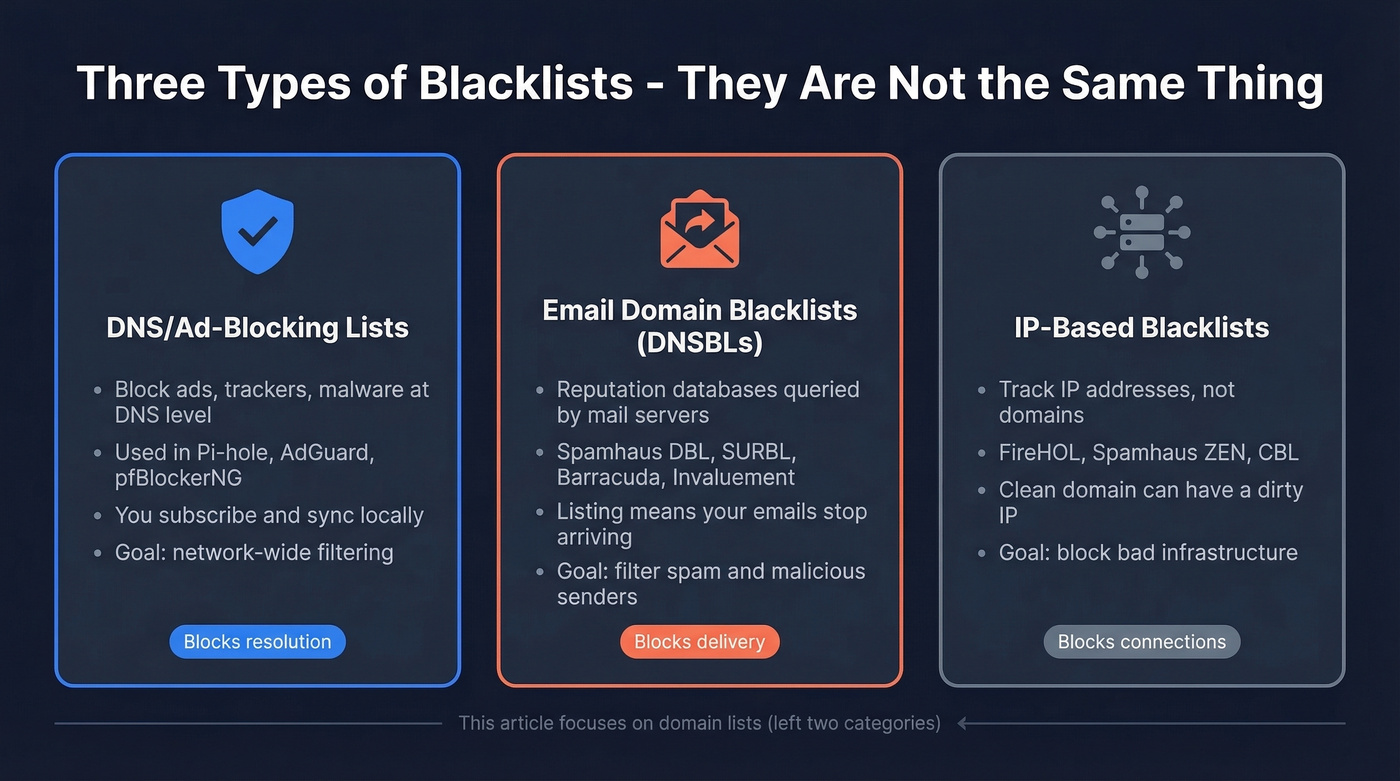 Comparison of DNS blocklists vs email DNSBLs vs IP blacklists