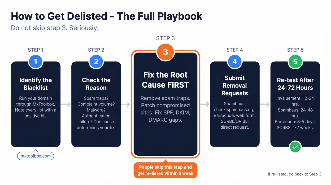 Five-step delisting process flowchart for blacklisted domains