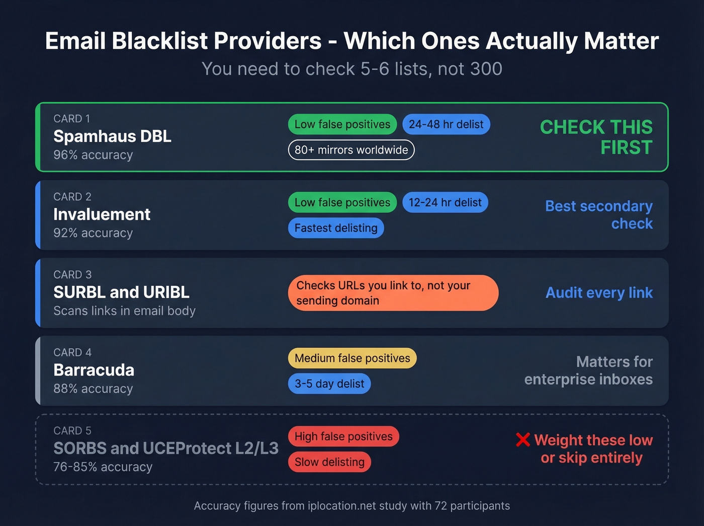 Email blacklist providers ranked by accuracy and importance