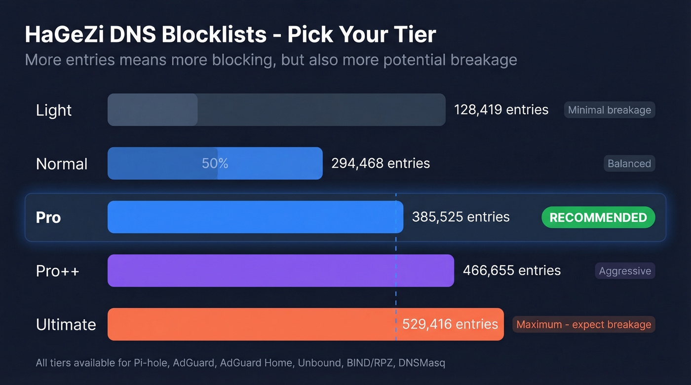 HaGeZi tier comparison showing entry counts and aggressiveness