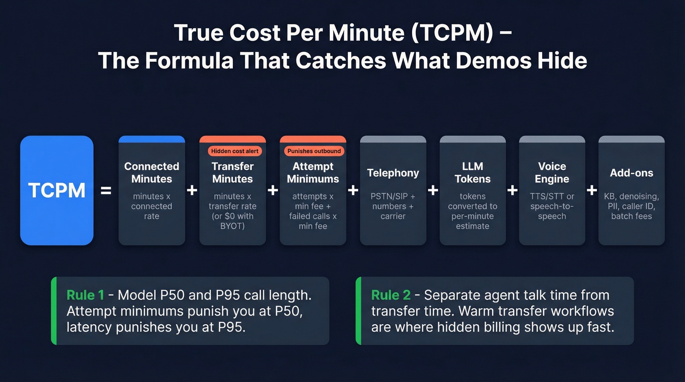 True cost per minute formula breakdown with component layers