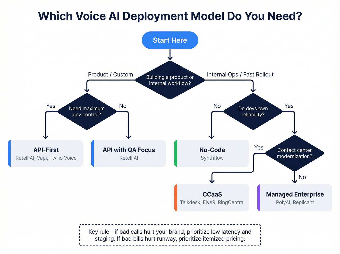 Decision tree flowchart for choosing voice AI deployment model