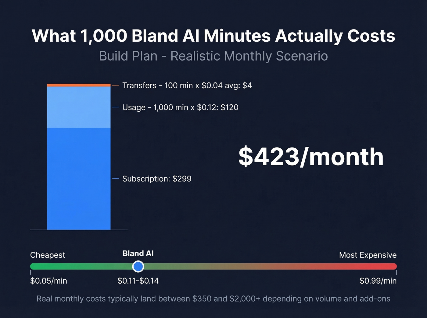Bland AI real monthly cost breakdown for 1000 minutes