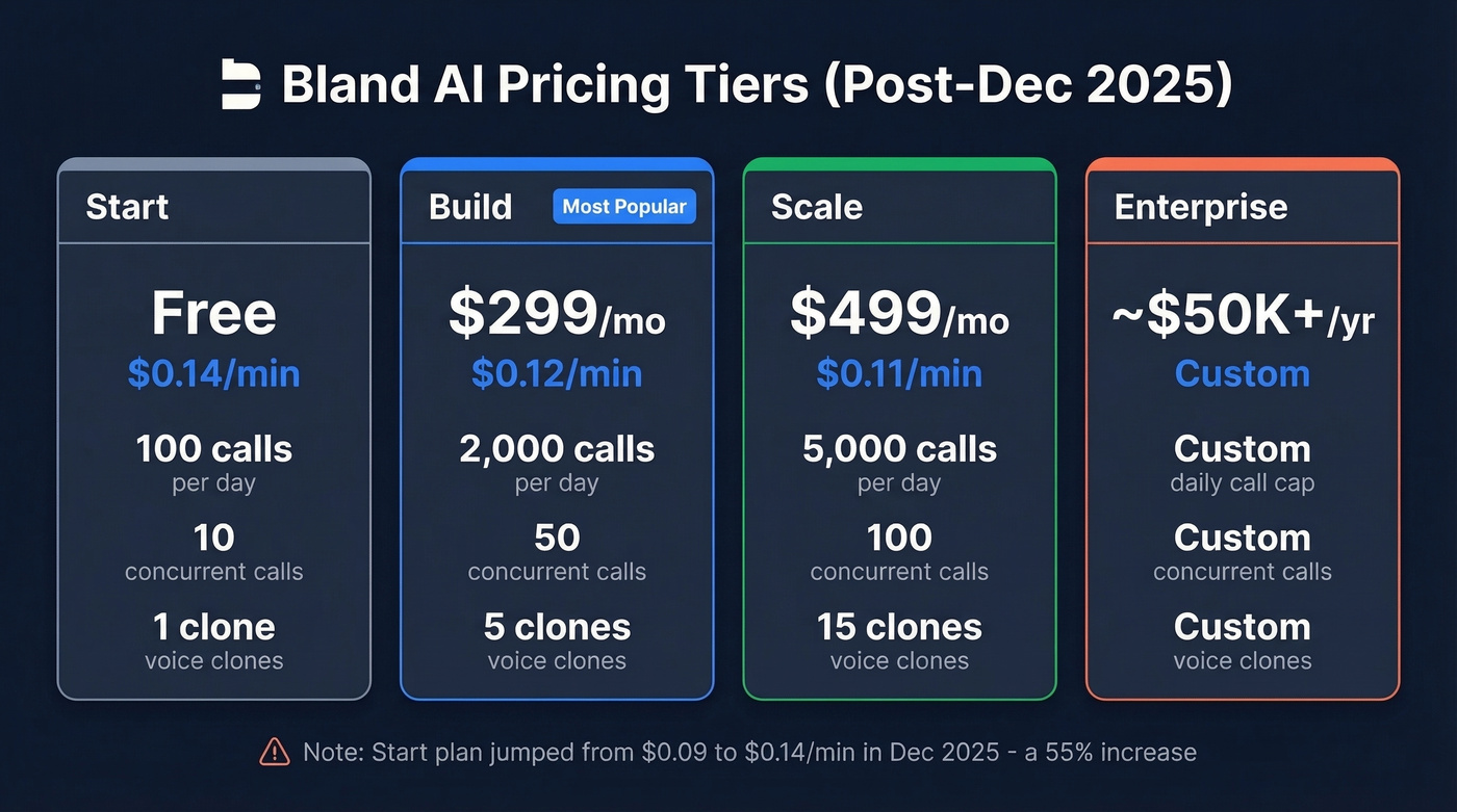 Bland AI pricing tiers comparison with costs and limits