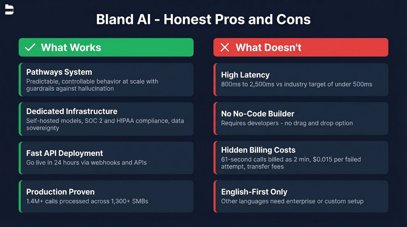 Bland AI pros and cons visual summary card