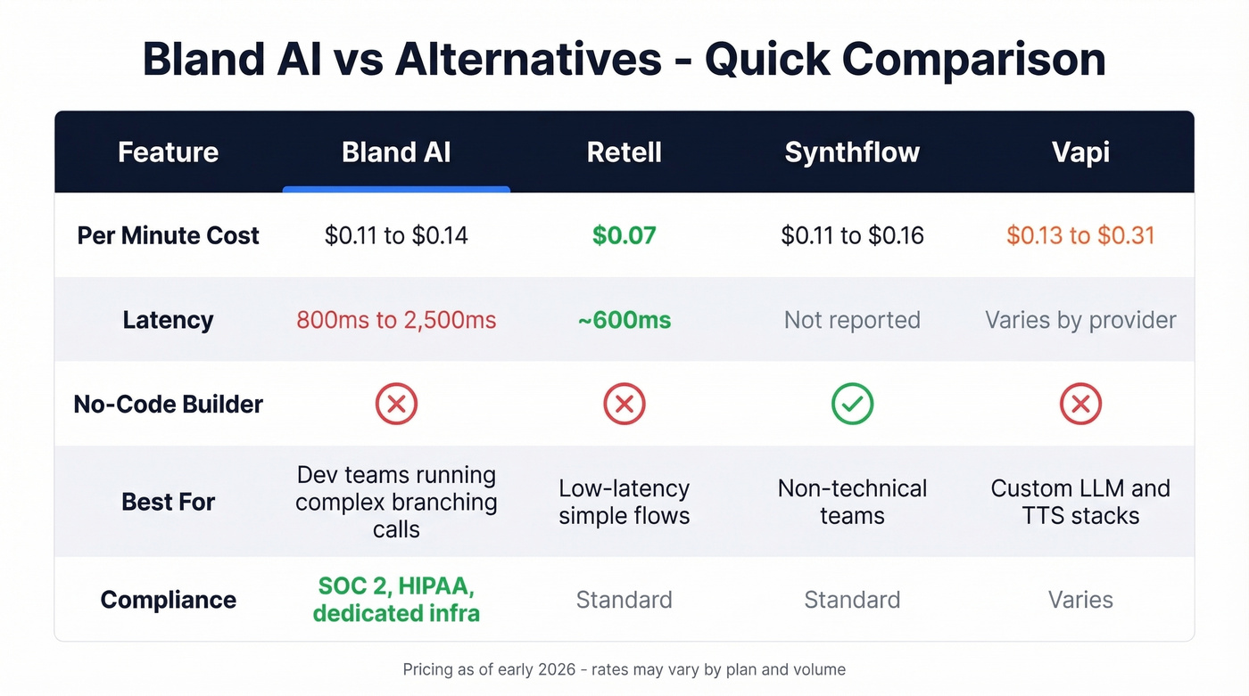 Bland AI vs alternatives feature and pricing comparison