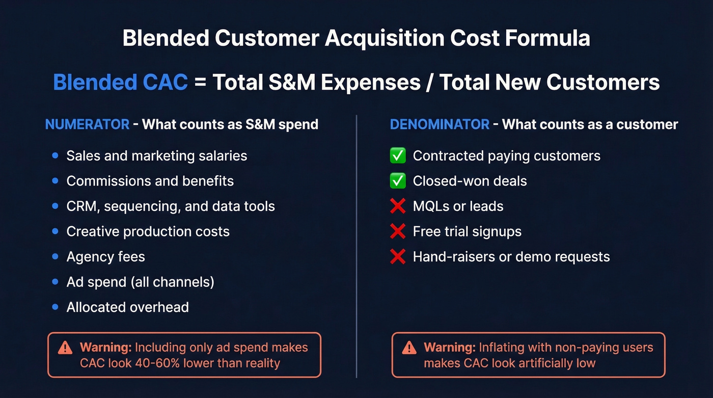 Blended CAC formula breakdown with numerator and denominator components