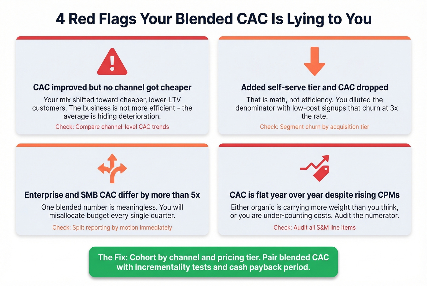 Four red flags that blended CAC is misleading with diagnostic questions