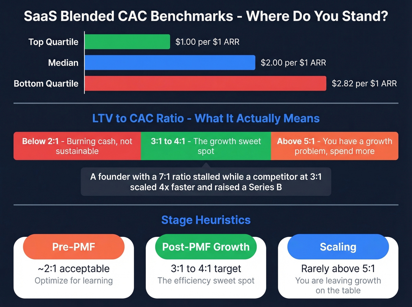 SaaS blended CAC benchmarks by stage and LTV to CAC ratio guide