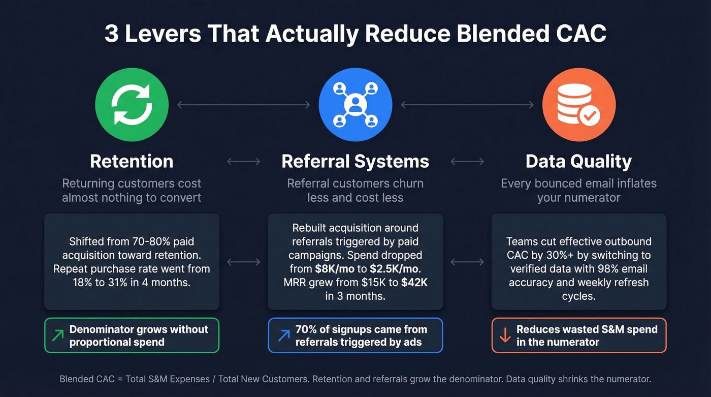 Three levers to reduce blended CAC with real impact metrics