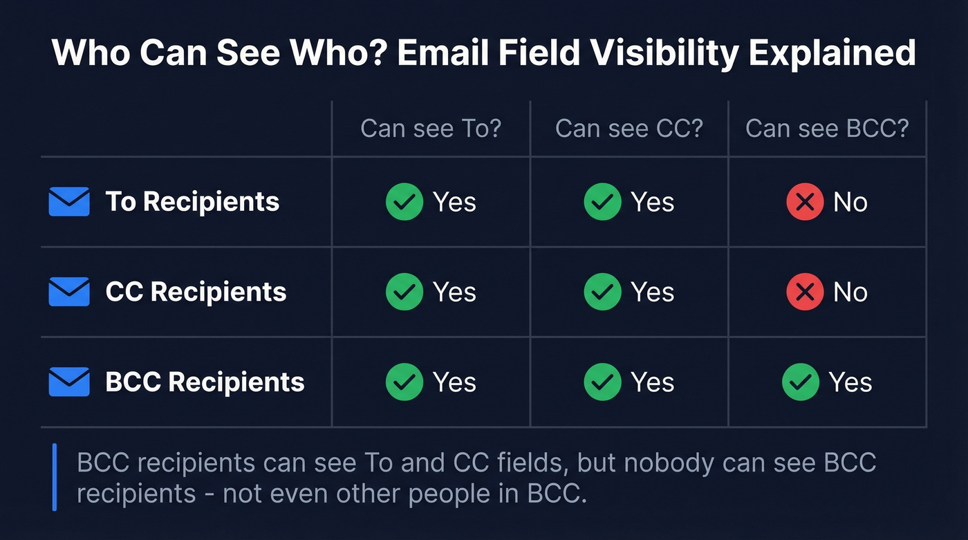 Email field visibility matrix showing To, CC, and BCC recipient visibility