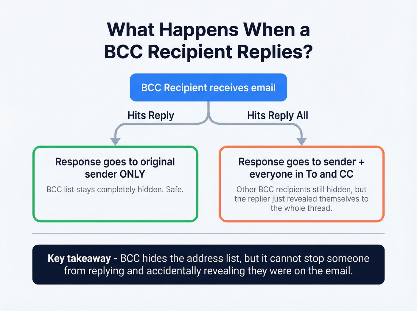 Flow chart showing what happens when BCC recipients reply or reply all