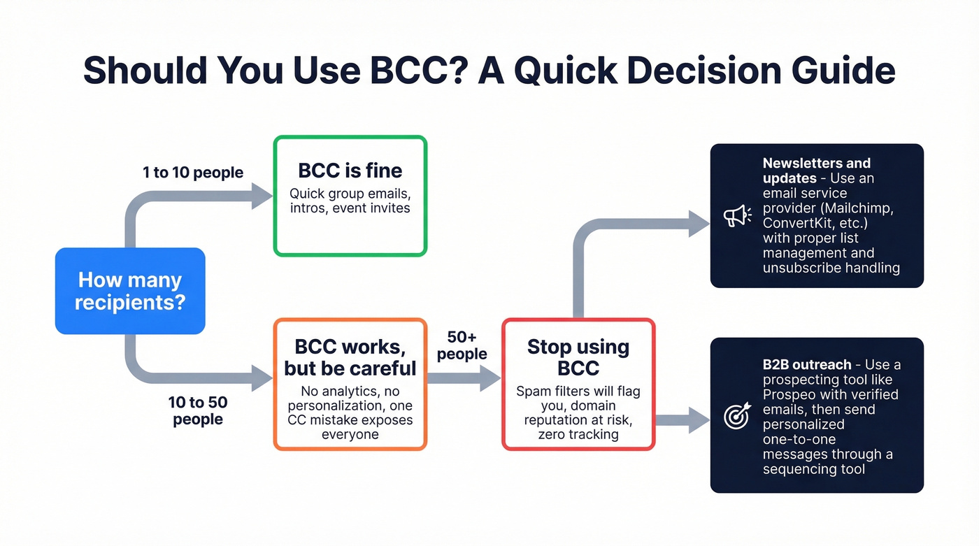 Decision diagram showing when to use BCC versus better alternatives