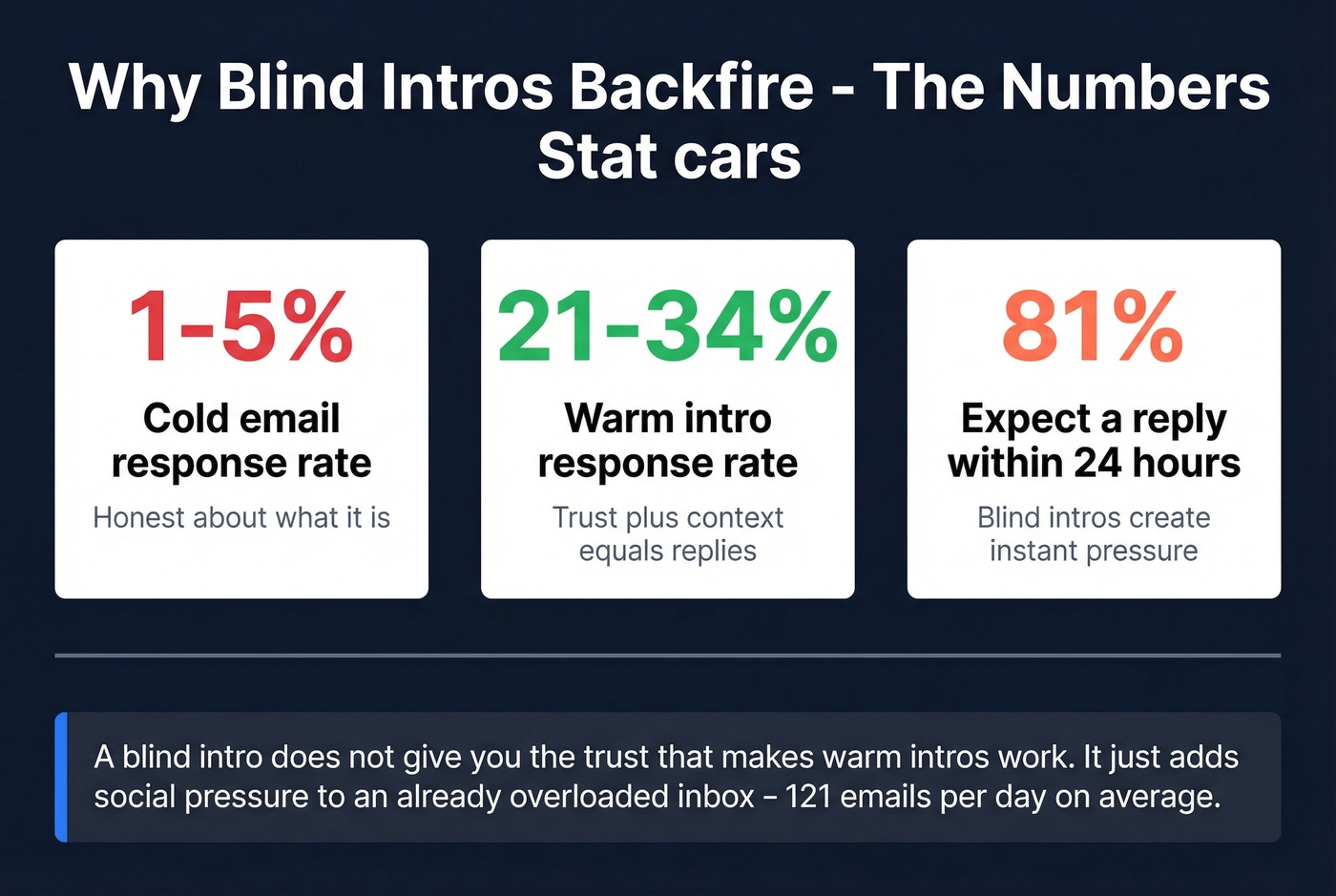 Key statistics showing blind intro failure rates versus warm intros