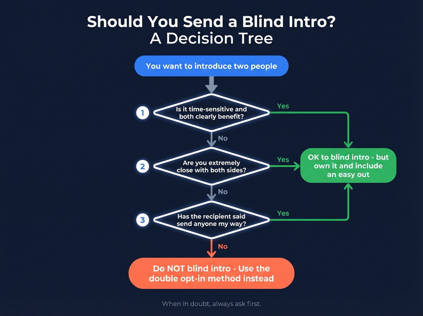 Decision tree for when blind intros are acceptable