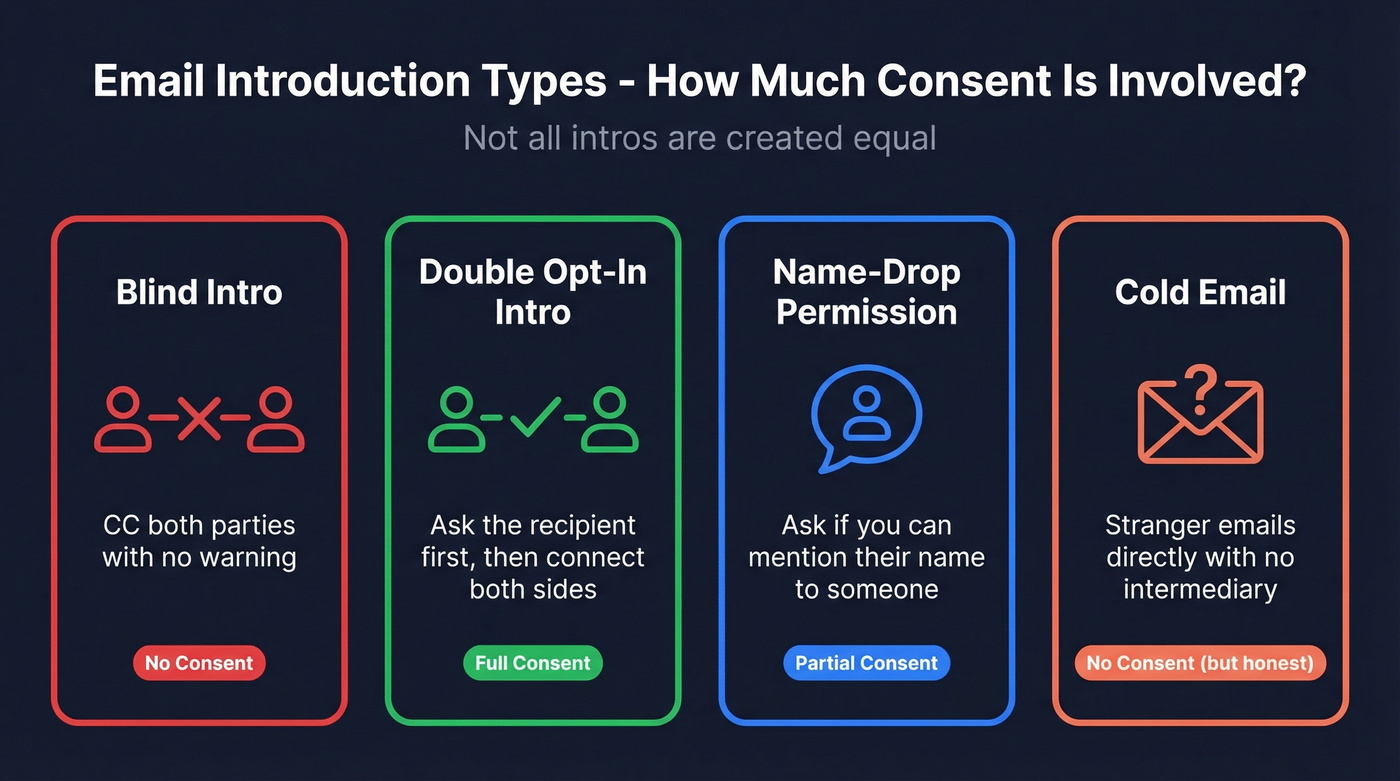 Comparison of four email introduction types by consent level