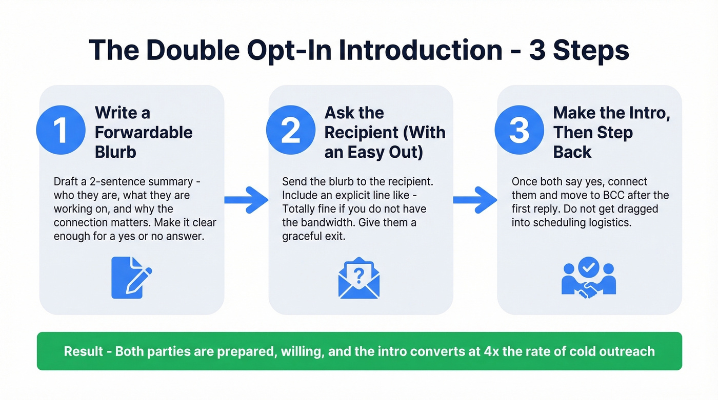 Three-step double opt-in introduction process flow chart