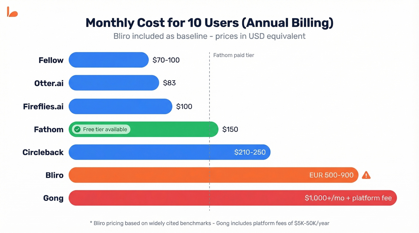 Monthly cost comparison chart for 10 users across all alternatives