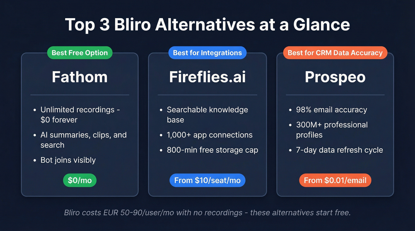 Top three Bliro alternatives with key strengths