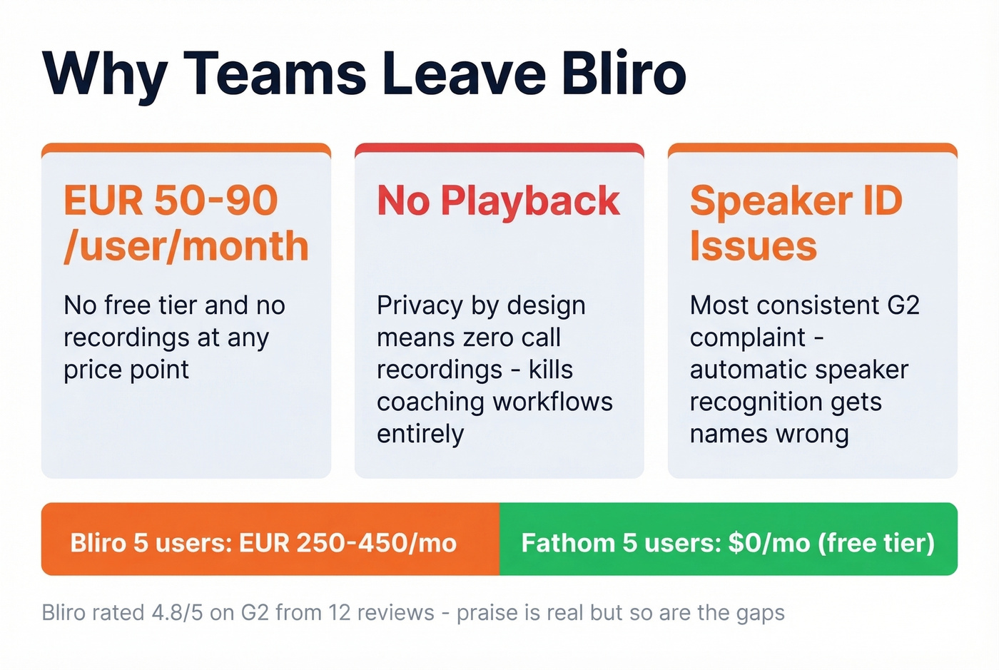 Key pain points driving users away from Bliro