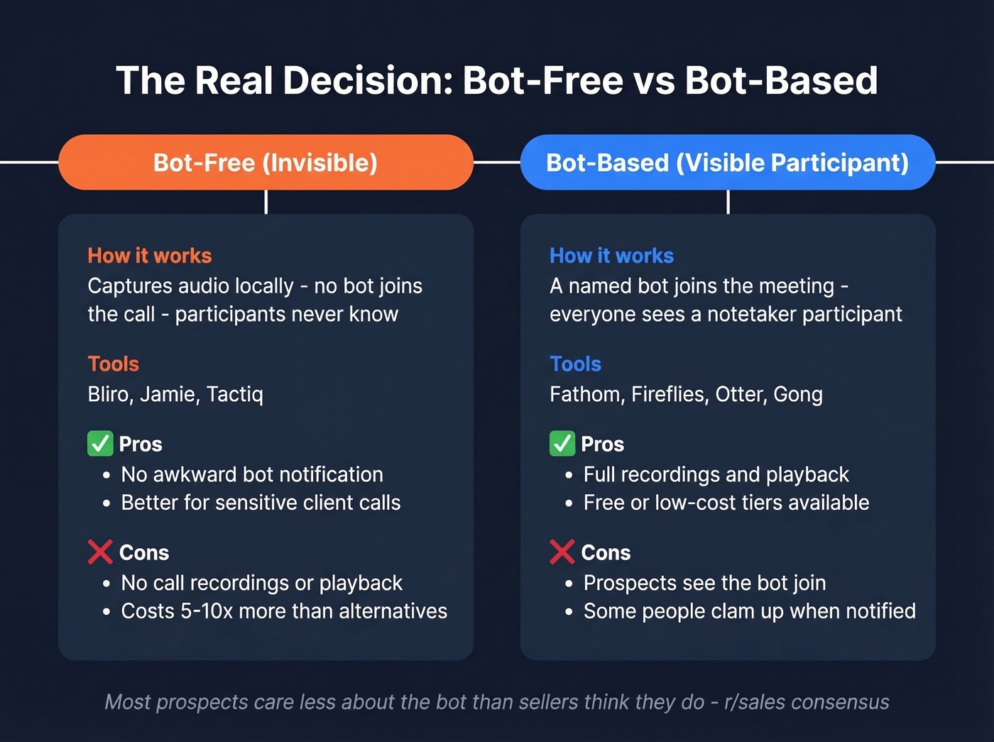Bot-free versus bot-based meeting tools decision diagram