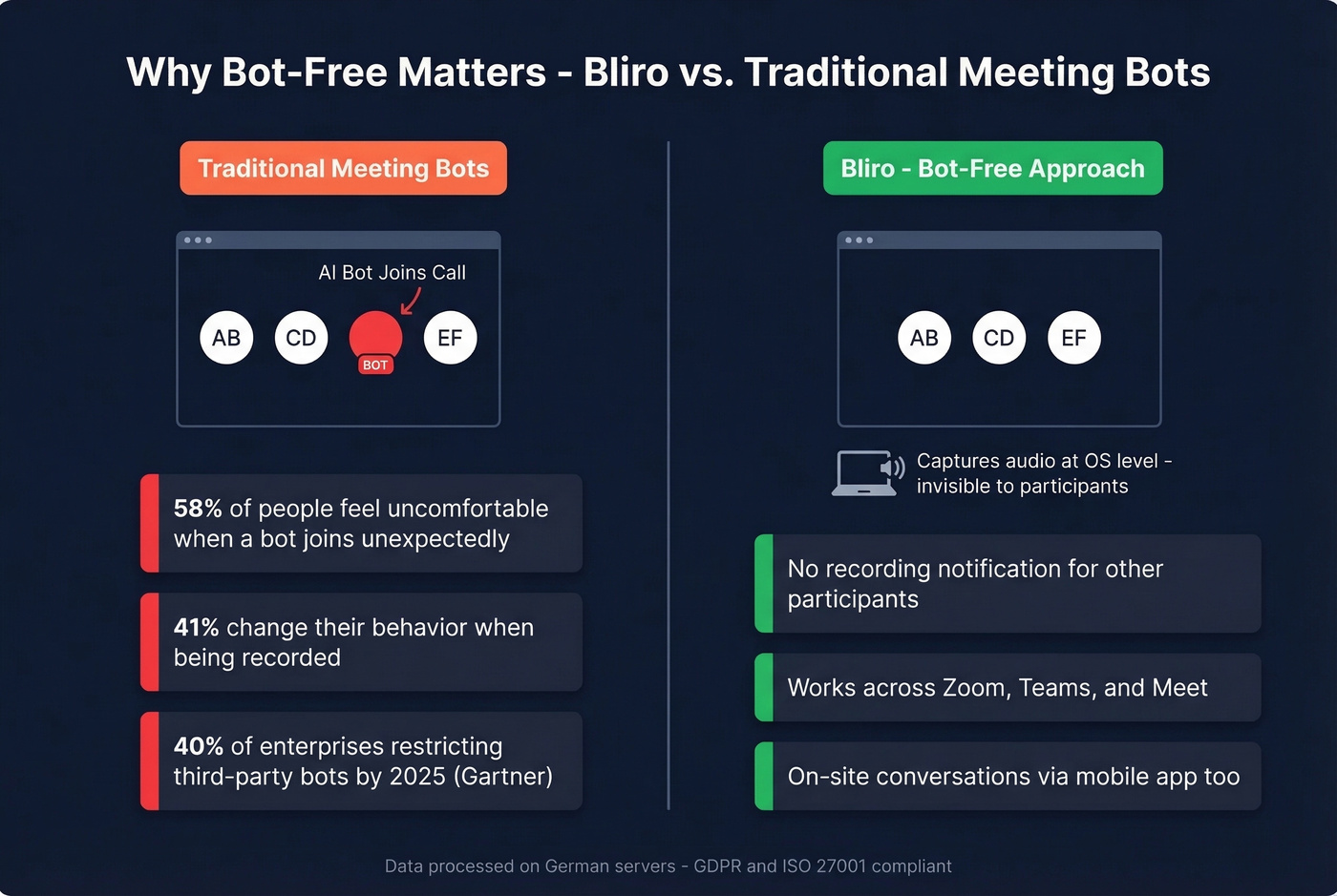 How Bliro bot-free audio capture works vs traditional bots
