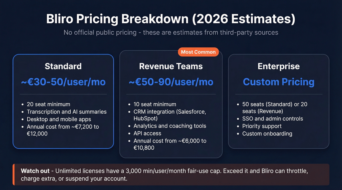 Bliro pricing tiers with estimated costs and seat minimums