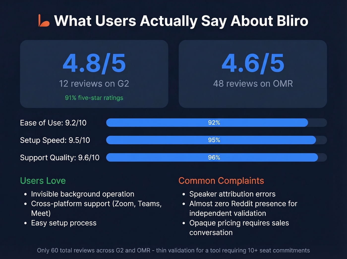 Bliro user review scores and key feedback summary