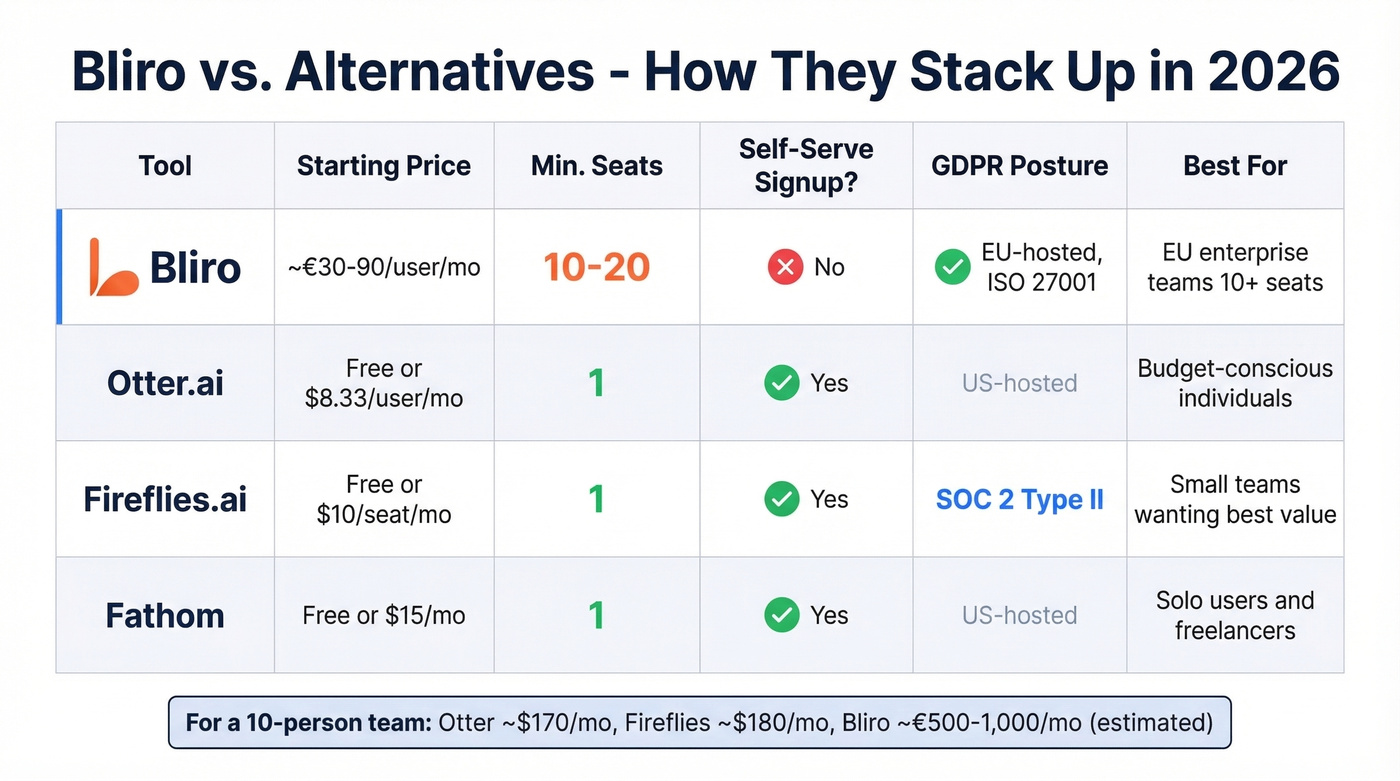 Bliro vs Otter vs Fireflies vs Fathom comparison chart