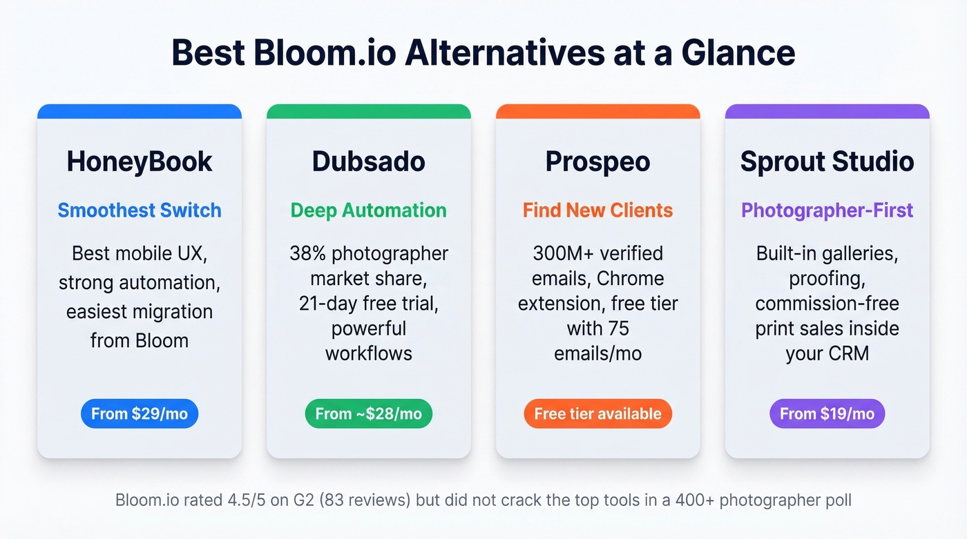 Quick-pick comparison of top four Bloom alternatives by use case