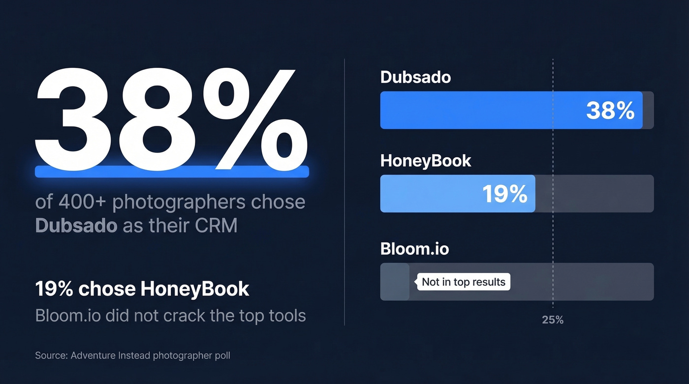 Dubsado market dominance stat card with photographer poll data