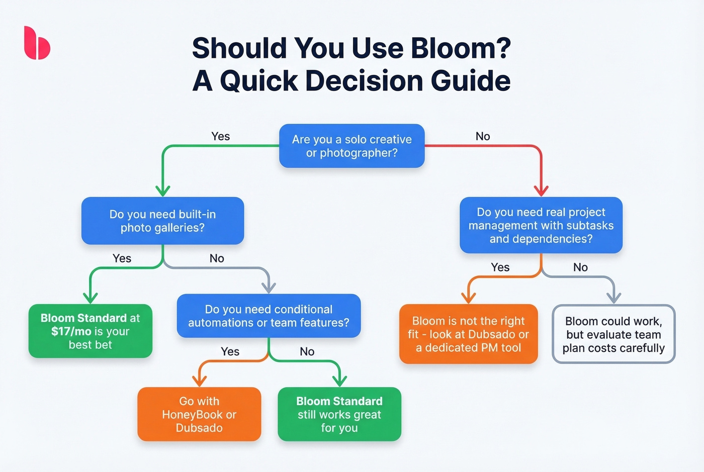 Decision flowchart for choosing Bloom or alternatives