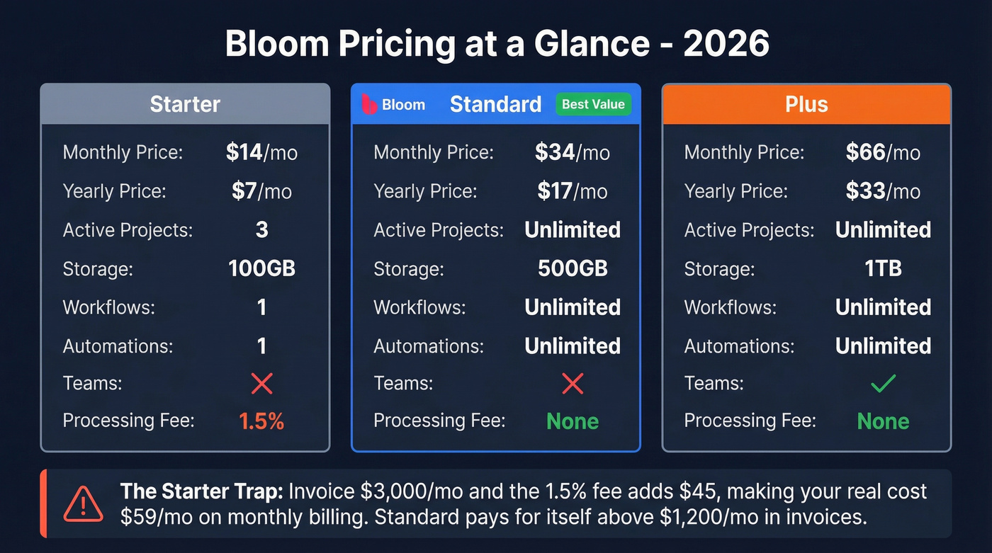 Bloom pricing tiers comparison with effective costs